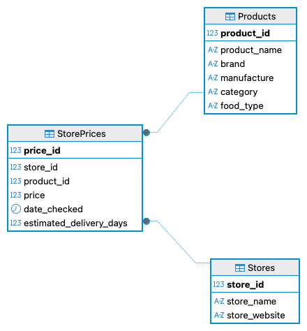 EER diagram showing the Products, StorePrices, and Stores tables and their primary/foreign key relationships.