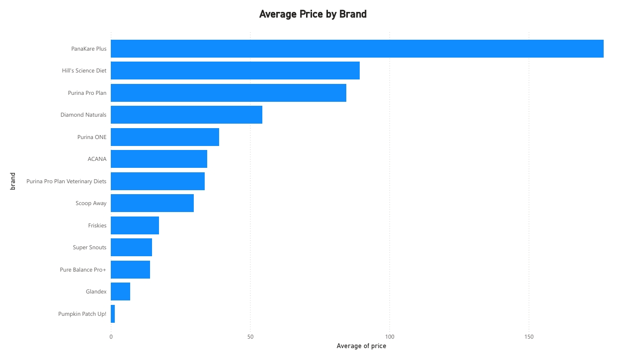 Power BI bar chart showing average price by brand, ranked from PanaKare Plus (highest) to Pumpkin Patch Up! (lowest).