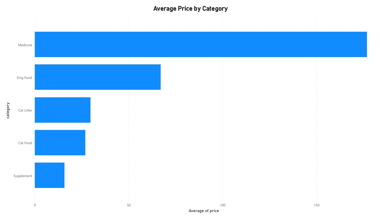 Power BI bar chart showing average price by category: Medicine, Dog Food, Cat Litter, Cat Food, Supplement.