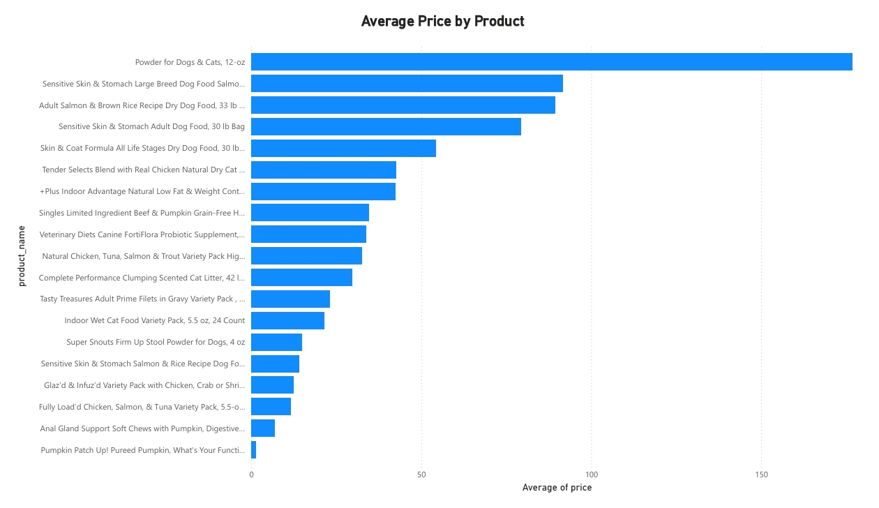 Power BI bar chart showing average price per product across all 19 products.