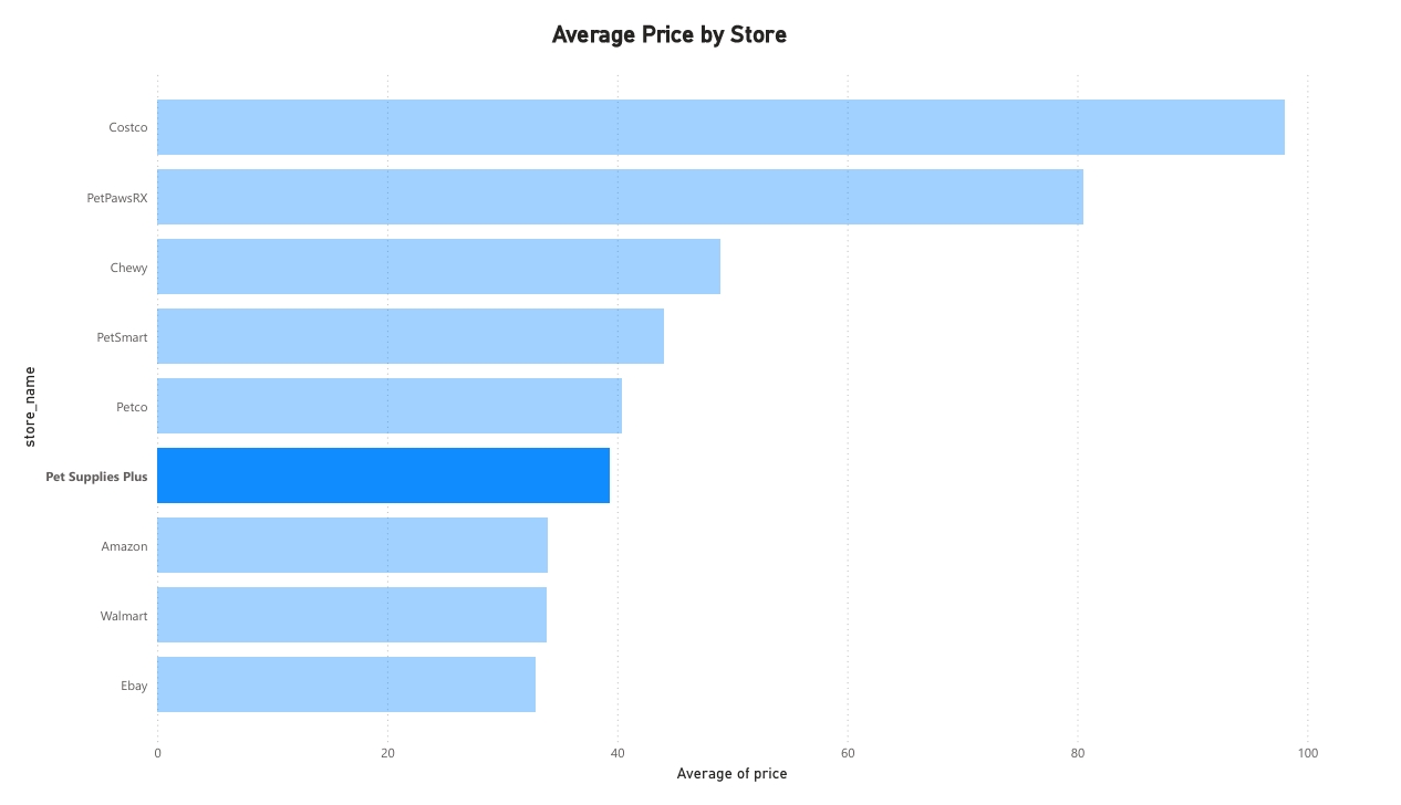 Power BI bar chart showing average price per store, from Costco (highest) to Ebay (lowest).