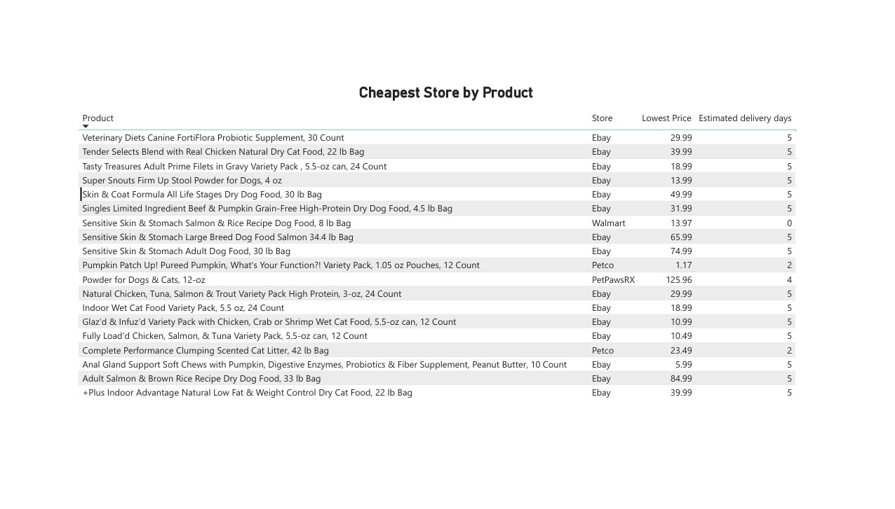 Power BI table listing the cheapest store, lowest price, and estimated delivery days for every product.