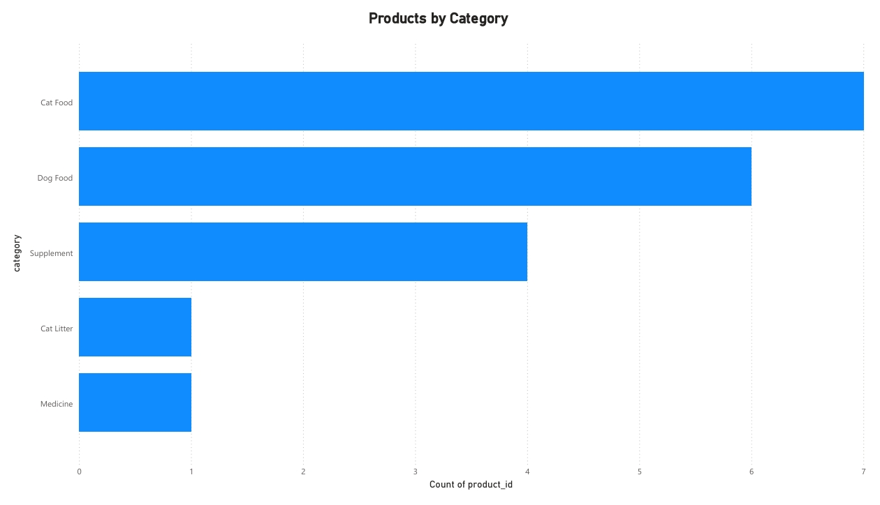 Power BI bar chart showing product count by category.