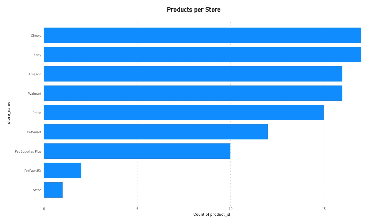 Power BI bar chart showing product count carried by each store, from Chewy (highest) to Costco (lowest).