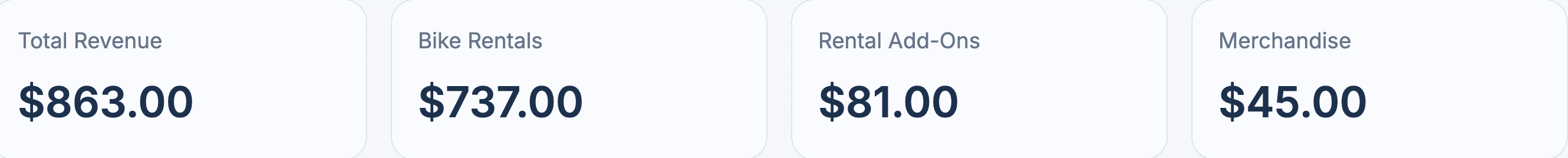 Revenue breakdown page showing Bike Rentals $737, Rental Add-Ons $81, Merchandise $45, for a correct total of $863.